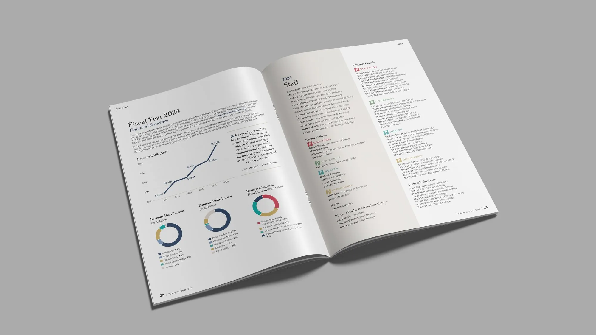 Pioneer Institute 2024 Annual Report spread: fiscal year financials and staff