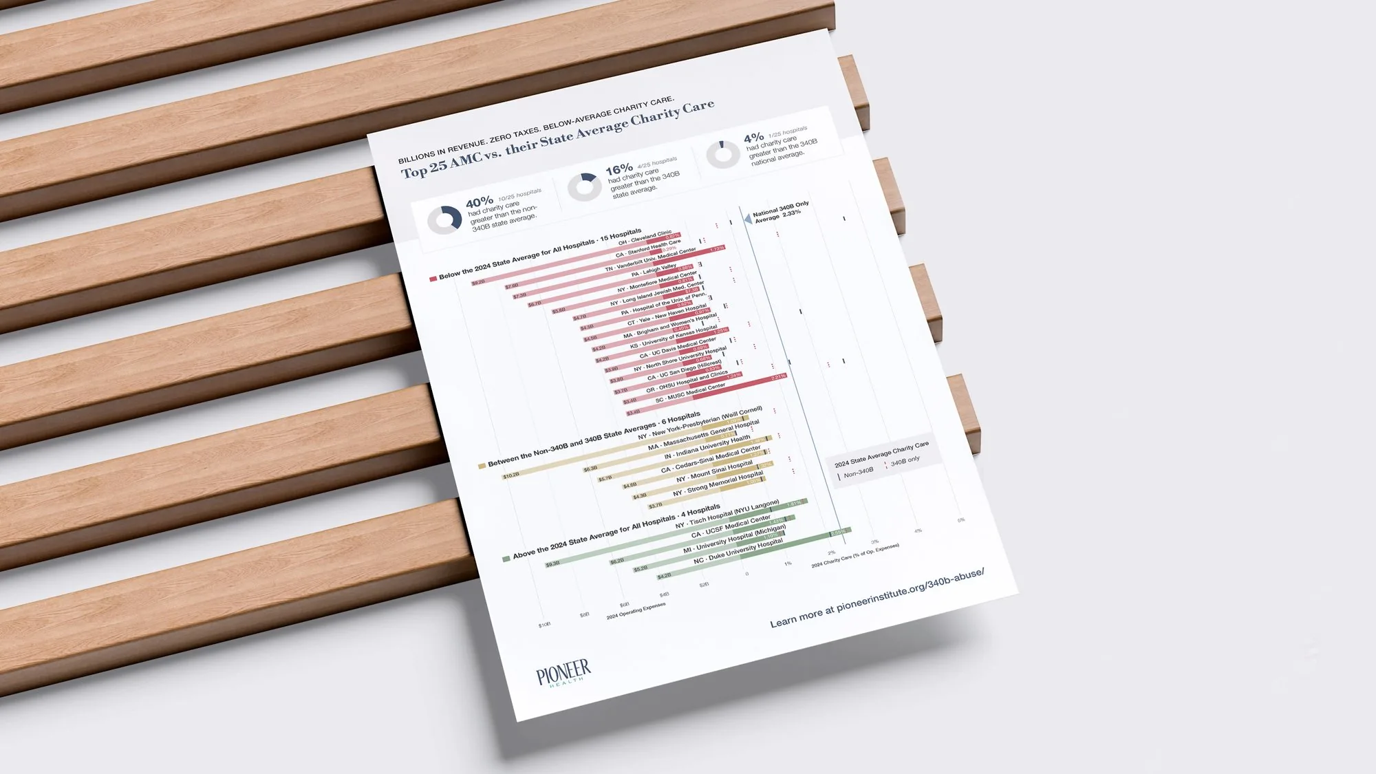 Top 25 AMC vs. their State Average Charity Care one-pager for Pioneer Health